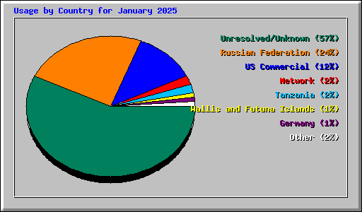 Usage by Country for January 2025