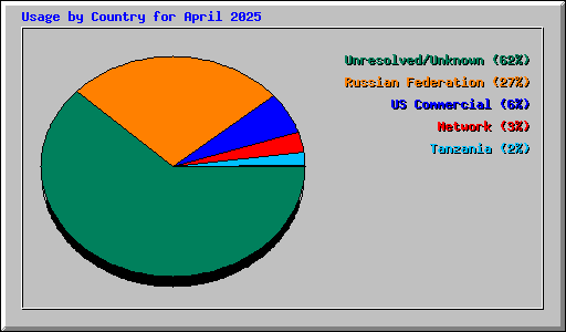 Usage by Country for April 2025