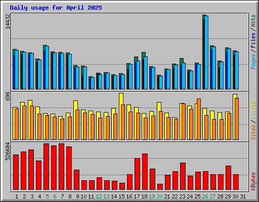 Daily usage for April 2025