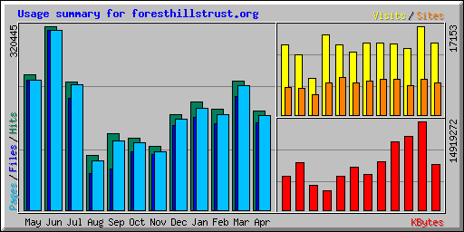 Usage summary for foresthillstrust.org